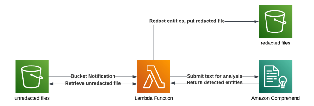 Lambda Function Chart